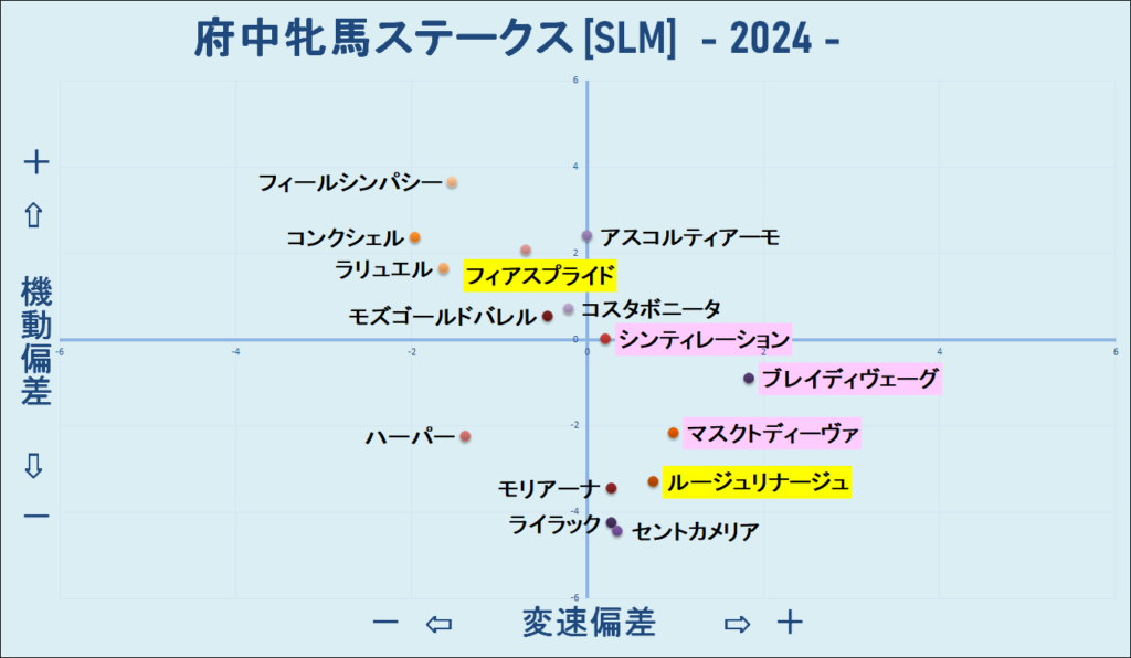 2024　府中牝馬Ｓ　機変マップ　結果